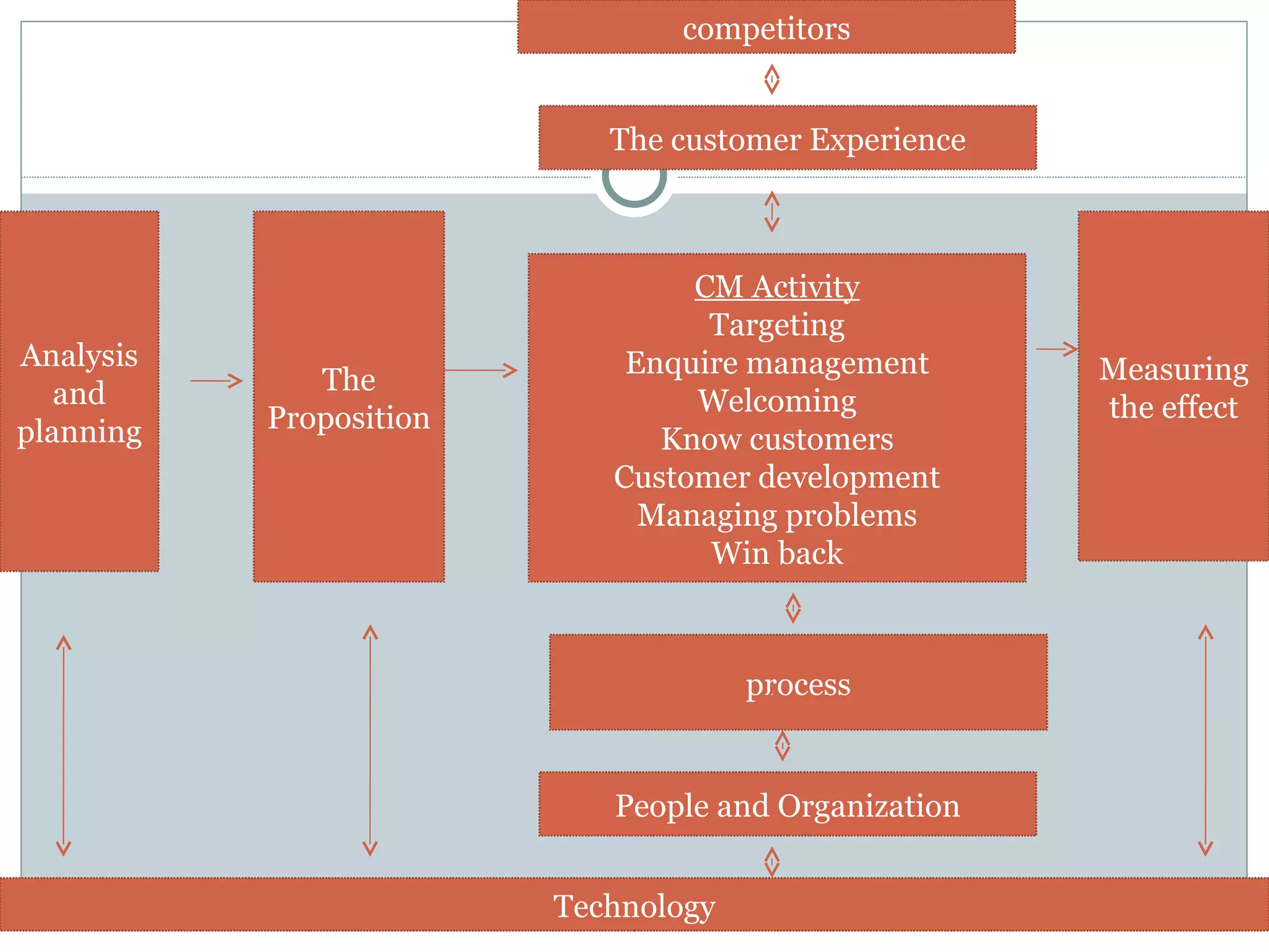 process People and Organization Technology Measuring the effect CM Activity Targeting Enquire management Welcoming Know customers Customer development Managing problems Win back The customer Experience competitors The Proposition Analysis and planning 