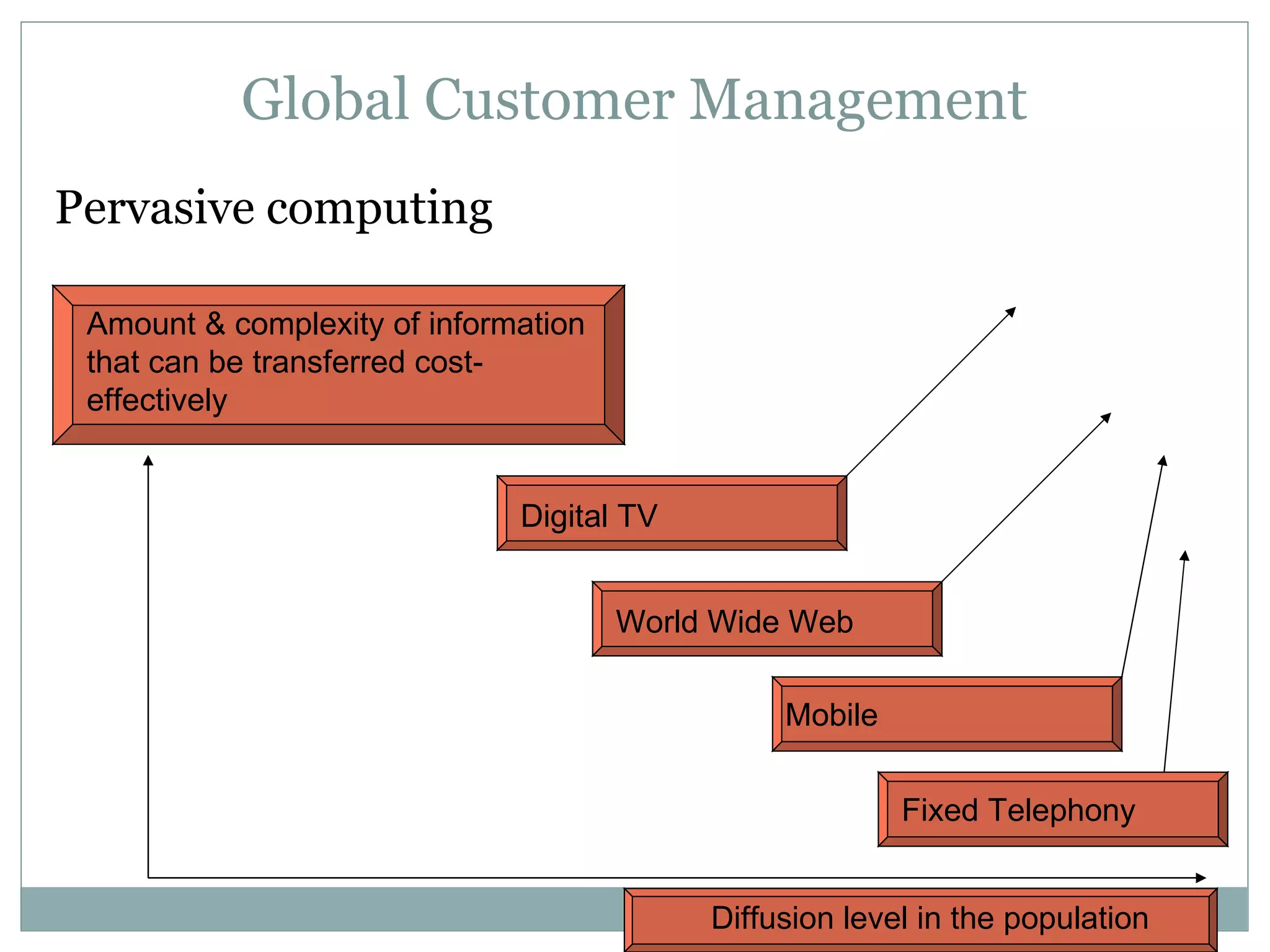 Global Customer Management Pervasive computing Amount & complexity of information that can be transferred cost-effectively Digital TV World Wide Web Mobile Fixed Telephony Diffusion level in the population 