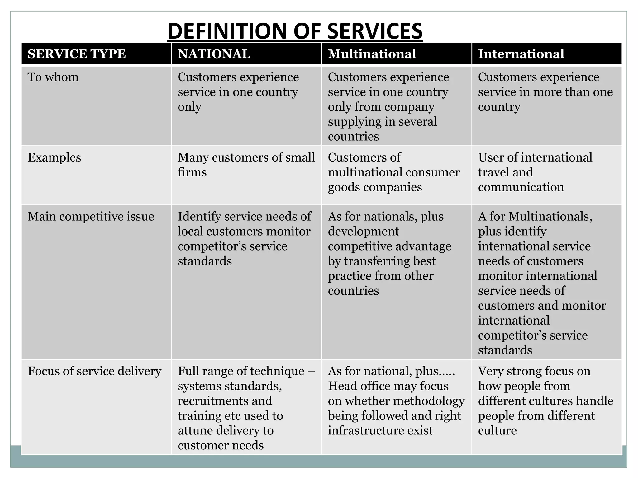 DEFINITION OF SERVICES SERVICE TYPE NATIONAL Multinational  International To whom Customers experience service in one country only Customers experience service in one country only from company supplying in several countries Customers experience service in more than one country Examples Many customers of small firms Customers of multinational consumer goods companies User of international travel and communication Main competitive issue Identify service needs of local customers monitor competitor’s service standards  As for nationals, plus development competitive advantage by transferring best practice from other countries  A for Multinationals, plus identify international service needs of customers  monitor international service needs of customers and monitor international competitor’s service standards Focus of service delivery Full range of technique –systems standards, recruitments and training etc used to attune delivery to customer needs As for national, plus….. Head office may focus on whether methodology being followed and right infrastructure exist  Very strong focus on how people from different cultures handle people from different culture  