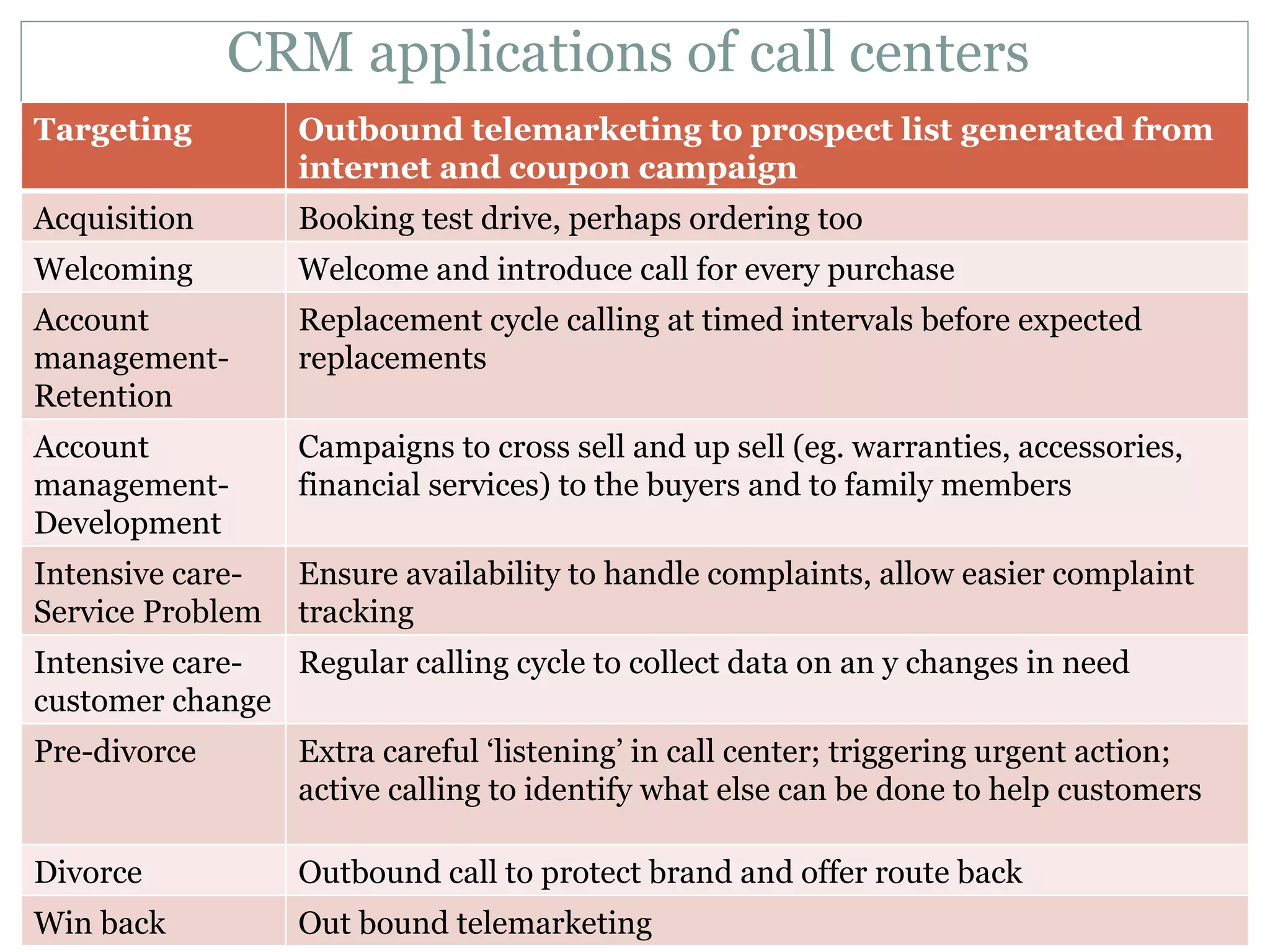 CRM applications of call centers  Targeting Outbound telemarketing to prospect list generated from internet and coupon campaign Acquisition Booking test drive, perhaps ordering too Welcoming Welcome and introduce call for every purchase Account management-Retention Replacement cycle calling at timed intervals before expected replacements Account management-Development Campaigns to cross sell and up sell (eg. warranties, accessories, financial services) to the buyers and to family members Intensive care-Service Problem Ensure availability to handle complaints, allow easier complaint tracking  Intensive care- customer change Regular calling cycle to collect data on an y changes in need Pre-divorce Extra careful ‘listening’ in call center; triggering urgent action; active calling to identify what else can be done to help customers Divorce Outbound call to protect brand and offer route back Win back  Out bound telemarketing 