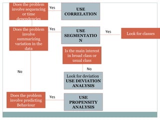 Does the problem involve sequencing or time dependencies Does the problem involve summarizing variation in the data USE CORRELATION USE SEGMENTATION Is the main interest in broad class or usual class Look for deviation .  USE DEVIATION ANALYSIS USE PROPENSITY ANALYSIS Does the problem involve predicting Behaviour Look for classes Yes Yes Yes Yes No No 