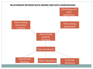 Data mining interactive analysis Marketing and sales application Data mining application Data mining analysis function Data warehouse External databases Other databases Operational database RELATIONSHIP BETWEEN DATA MINING AND DATA WAREHOUSING 