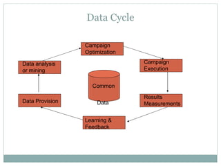Data Cycle Campaign Optimization Campaign Execution Results Measurements Learning & Feedback Data Provision Data analysis or mining Common  Data 