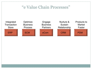 “e Value Chain Processes” ERP SCM eCom CRM PDM Integrated Transaction Store Optimize Business Process Engage Business Partners Nurture & Sustain Relationship Products to Market Faster 