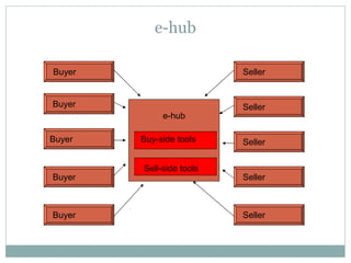 e-hub Buy-side tools Sell-side tools e-hub Buyer Buyer Buyer Buyer Buyer Seller Seller Seller Seller Seller 