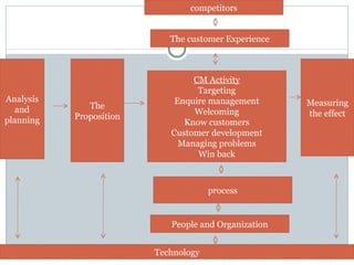 process People and Organization Technology Measuring the effect CM Activity Targeting Enquire management Welcoming Know customers Customer development Managing problems Win back The customer Experience competitors The Proposition Analysis and planning 
