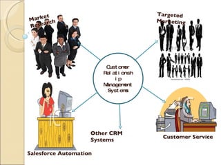 Customer Relationship Management Systems Other CRM Systems  Market Research Targeted Marketing Customer Service Salesforce Automation 