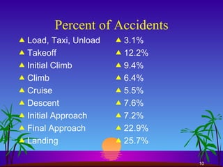 Percent of Accidents Load, Taxi, Unload Takeoff Initial Climb Climb Cruise Descent Initial Approach Final Approach Landing 3.1% 12.2% 9.4% 6.4% 5.5% 7.6% 7.2% 22.9% 25.7% 