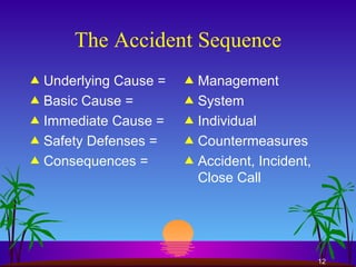 The Accident Sequence Underlying Cause = Basic Cause = Immediate Cause = Safety Defenses = Consequences = Management System Individual Countermeasures Accident, Incident, Close Call 