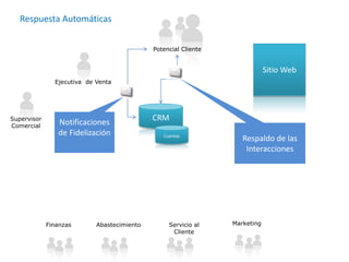Respuesta AutomáticasSitio WebPotencial ClienteEjecutiva  de VentaCRMNotificaciones  de FidelizaciónSupervisor ComercialRespaldo de las InteraccionesCuentasMarketingServicio al ClienteFinanzasAbastecimiento