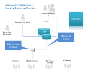 Manejo de Cotizaciones y Stock de Productos/ServiciosSitio WebPotencial ClienteEjecutiva  de VentaCRMSupervisor ComercialManejo de StockStockAdvertencias de StockMarketingServicio al ClienteFinanzasAbastecimiento