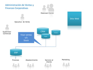 Administración de Ventas y Finanzas Corporativas Potencial ClienteSitio WebEjecutiva  de VentaCRMVentasSupervisor ComercialVisar ventas v/s StockStockERPMarketingServicio al ClienteFinanzasAbastecimiento