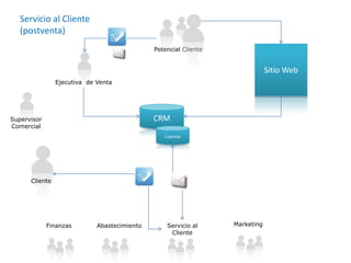 Servicio al Cliente (postventa)Potencial ClienteSitio WebEjecutiva  de VentaCRMSupervisor ComercialCuentasClienteMarketingServicio al ClienteFinanzasAbastecimiento