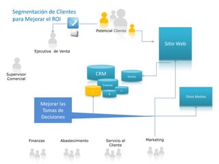 Segmentación de Clientes para Mejorar el ROIPotencial ClienteSitio WebEjecutiva  de VentaCRMVentasSupervisor ComercialCuentasacOtros MediosbMejorar las Tomas de DecisionesMarketingServicio al ClienteFinanzasAbastecimiento