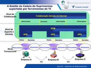 A Gestão da Cadeia de Suprimentos  suportada por ferramentas de TI Nível de Suporte à Decisão Nível de Colaboração Empresa A Empresa B Empresa C Dados Decisões Informações Informações Decisões Informações Dados Decisões Dados Decisões Nível Transacional EDI EDI SCM APS APS APS Colaboração através da Internet ERP ERP ERP eCommerce eProcurement eCommerce eProcurement eProcurement eCommerce 