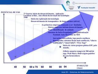 POTENCIAL DE USO EVOLUÇÃO (Anos) 40 50 60 e 70 80 90 00 2 º Guerra: ínicio do desenvolvimento,  Aplicação: Localizar aviões . Ano oficial da invenção da tecnologia: 1948 Inicio da exploração da tecnologia Desenvolvimento de transponders  de longo alcance (ativos) As primeiras empresas começam a ser  fundadas Outras empresas iniciam desenvolvimento Foco: Identificação  de animais Sistemas de baixa frequência e sem padronização Fundado Auto Id Center no MIT Inovações: anti-colisão; tags passivo melhora desempenho; sistemas ficam mais confiáveis; “chaves codificadas”; “smart label”; “Free Tags” Inicio de vários projetos pilotos EPC pelo mundo. Gillette anuncia compra de 500 mil de tags. Wall Mart e DoD exigem padrões de seus fornecedores 04 