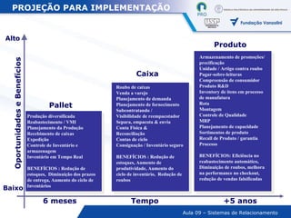 Oportunidades e Benefícios Baixo Alto 6 meses +5 anos Tempo Pallet Caixa Produto Roubo de caixas  Venda a varejo  Planejamento de demanda  Planejamento de fornecimento  Subcontratando /  Visibilidade de reempacotador  Separa, empacota & envia  Conta Fisica &  Reconciliação  Contas de ciclo  Consignação / Inventário seguro BENEFÍCIOS : Redução de estoques, Aumento de produtividade, Aumento do ciclo de inventário,  Redução de roubos Produção diversificada  Reabastecimento / VMI  Planejamento da Produção  Recebimento de caixas  Expedição  Controle de Inventário e armazenagem  Inventário em Tempo Real  BENEFÍCIOS : Redução de estoques,  Diminuição dos prazos de entrega, Aumento do ciclo de  Inventários Armazenamento de promoções/precificação  Unidade / Artigo contra roubo  Pagar-sobre-leituras  Compreensão de consumidor  Produto R&D  Inventory de itens em processo de manufatura  Rota  Montagem  Controle de Qualidade  MRP  Planejamento de capacidade  Sortimentos de produto  Recall de Produto / garantia  Processo BENEFÍCIOS: Eficiência no reabastecimento automático, Diminuição de roubos, melhora na performance no checkout,  redução de vendas falsificadas PROJEÇÃO PARA IMPLEMENTAÇÃO 