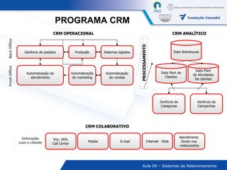 CRM OPERACIONAL Back Office Front Office Interação com o cliente Data Warehouse Data Mart de Clientes Data Mart de Atividades De clientes PROCESSAMENTO CRM ANALÍTICO CRM COLABORATIVO Gerência de pedidos Produção Sistemas legados Automatização de atendimento Automatização de marketing Automatização de vendas Gerência de Categorias Gerência de Campanhas Voz, URA, Call Center Mobile E-mail Internet - Web Atendimento  Direto nos  restaurantes PROGRAMA CRM 