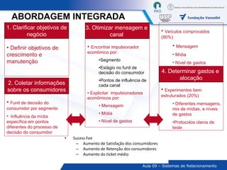 Sucess Fee Aumento de Satisfação dos consumidores Aumento de Retenção dos consumidores Aumento do ticket médio  Encontrar impulsionador econômico por:   Segmento Estágio no funil de decisão do consumidor Pontos de influência de cada canal Explicitar  impulsionadores econômicos por: Mensagem Mídia Nível de gastos 3. Otimizar mensagem e  canal  Experimentos bem estruturados (20%) Diferentes mensagens, mix de mídias, e níveis de gastos Protocolos claros de teste 4. Determinar gastos e  alocação Definir objetivos de crescimento e manutenção  1. Clarificar objetivos de negócio Funil de decisão do consumidor por segmento Influência da mídia específica em pontos diferentes do processo de decisão do consumidor 2. Coletar informações sobre os consumidores Veículos comprovados (80%) Mensagem Mídia Nível de gastos ABORDAGEM INTEGRADA 
