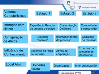 Vetores e Características Estágio 1 Estágio 2 Estágio 3 Interação com cliente Experiência Remota de produto e serviço Customização  Dinâmica Comunidades consumidor Configuração de Ativos “ Sourcing modules” Interdependência de processo Coalizões de recursos Influência de Conhecimento Expertise da força de trabalho Ativos da corporação Expertise da comunidade profissional Local Alvo Unidades tarefa Organização Inter-organização (Venkatraman, 1998) 