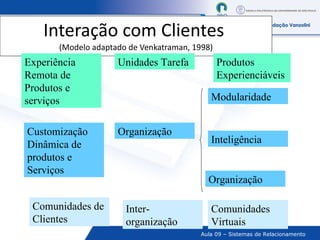 Interação com Clientes  (Modelo adaptado de Venkatraman, 1998) Organização Unidades Tarefa Comunidades Virtuais  Organização  Inteligência Modularidade Produtos Experienciáveis  Customização Dinâmica de produtos e Serviços Comunidades de Clientes Inter-organização Experiência Remota de Produtos e serviços 