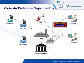 Visão da Cadeia de Suprimentos OEM Canal OEM parceiro aquisição 3PL cliente 2 cliente 1 Tier 1 forn 1 Tier 1 forn 2 Tier 2 forn. 