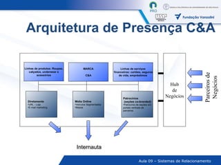Arquitetura de Presença C&A Hub de Negócios Parceiros de Negócios Internauta Linhas de produtos: Roupas, calçados, underwear e acessórios MARCA C&A Linhas de serviços financeiros: cartões, seguros de vida, empréstimos Mídia Online Veículos Segmentados Massa Patrocínios (seções co-branded) Patrocínio de seções em portais verticais de parceiros Diretamente URL - Loja E-mail marketing 