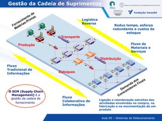 Gestão da Cadeia de Suprimentos Produção Transporte Estoques Distribuição O SCM (Supply Chain Management)  é a gestão da cadeia de fornecimento   Ligação e coordenação estreitas das atividades envolvidas na compra, na fabricação e na movimentação de um produto Reduz tempo, esforço redundante e custos de estoque Demanda dos Consumidores Finais Fornecimento de Matérias-Primas Fluxo de Materiais e Serviços Fluxo Tradicional de Informações Logística Reversa Fluxo Colaborativo de Informações 
