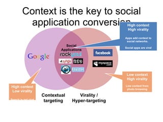 Context is the key to social application conversion Virality / Hyper-targeting Contextual targeting High context Low virality Search is not viral Low context High virality Low context from photo browsing High context High virality Apps add context to social networks.  Social apps are viral Social Applications 