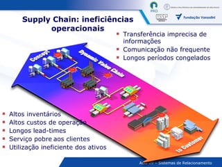 Supply Chain: ineficiências operacionais Altos inventários Altos custos de operação Longos lead-times Serviço pobre   aos clientes Utilização ineficiente dos ativos Transferência imprecisa de informações Comunicação não frequente  Longos períodos congelados 