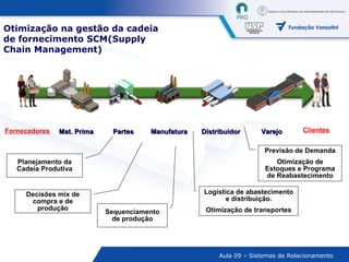 Varejo Distribuidor Manufatura Partes Mat. Prima Planejamento da Cadeia Produtiva Decisões mix de compra e de produção Previsão de Demanda Otimização de Estoques e Programa de Reabastecimento Logística de abastecimento e distribuição. Otimização de transportes Sequenciamento de produção Fornecedores Clientes Otimização na  gestão da cadeia de fornecimento   SCM (Supply Chain   Management)   