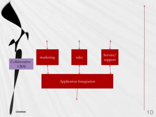 Service/
                marketing             sales
                                                      support
Collaborative
    CRM


                            Application Integration




   CHANDAN
 