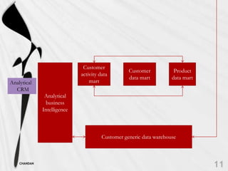 Customer
                                                  Customer           Product
                             activity data
                                                  data mart         data mart
Analytical                       mart
  CRM
               Analytical
               business
              Intelligence



                                       Customer generic data warehouse



    CHANDAN
 