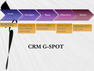 Goals           Strategies                     Objectives        Tactics
                                          Plans



Profitability   Establish long     Invest in CRM   Achieve 60%    Implement 24/7
                term customer      technologies    customer       call centre
                relationships                      retention




                         CRM G-SPOT
 