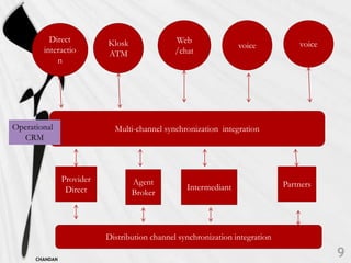 Direct           Klosk               Web
                                                                 voice            voice
        interactio         ATM                 /chat
            n




Operational                  Multi-channel synchronization integration
  CRM



                Provider           Agent
                                                  Intermediant                Partners
                 Direct            Broker




                           Distribution channel synchronization integration

      CHANDAN
 