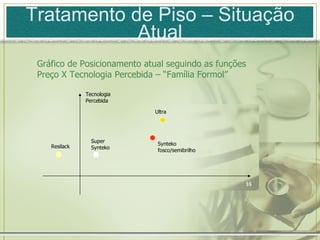 Tratamento de Piso – Situação Atual Gráfico de Posicionamento atual seguindo as funções  Preço X Tecnologia Percebida – “Família Formol” Tecnologia  Percebida $$ Resilack Super Synteko Synteko fosco/semibrilho Ultra 