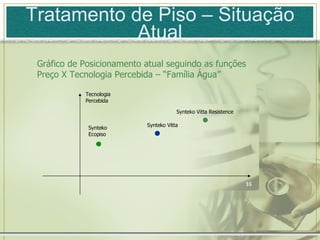 Tratamento de Piso – Situação Atual Gráfico de Posicionamento atual seguindo as funções  Preço X Tecnologia Percebida – “Família Água” Tecnologia  Percebida $$ Synteko Ecopiso Synteko Vitta Synteko Vitta Resistence 