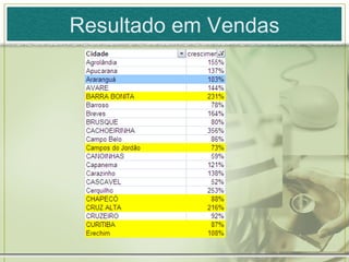 Resultado em Vendas 