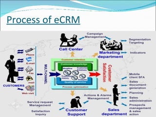 Process of eCRM 