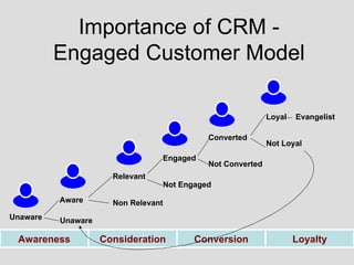 Importance of CRM - Engaged Customer Model Consideration Conversion Unaware Aware Unaware Relevant Non Relevant Converted Not Converted Loyal Not Loyal Engaged Not Engaged Evangelist Awareness Loyalty 