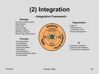 (2) Integration - Integration Framework -  07/02/10 Praveen Pillai Application integration Customer DB integration IT Infrastructure integration Customer needs analysis Segmentation Value Offer Channel roles Reward Program Marketing Program Brand Image improvement Campaign Mgmt. Contact Mgmt. Personalization Opportunity Mgmt. Order Mgmt. Complaint Mgmt. Partner Relationship Mgmt. Channel Mgmt. CRM T/F  CRM Business    Justification & KPI Change Management Value Offering Role of Channel Reward /Campaign Customer Segmentation Customer Value / Needs Marketing Sales Customer Service Strategy Organization IT Process 