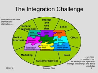 The Integration Challenge Sales Marketing Customer Services Medical information CRA’s General Management E-mail Internet a...
