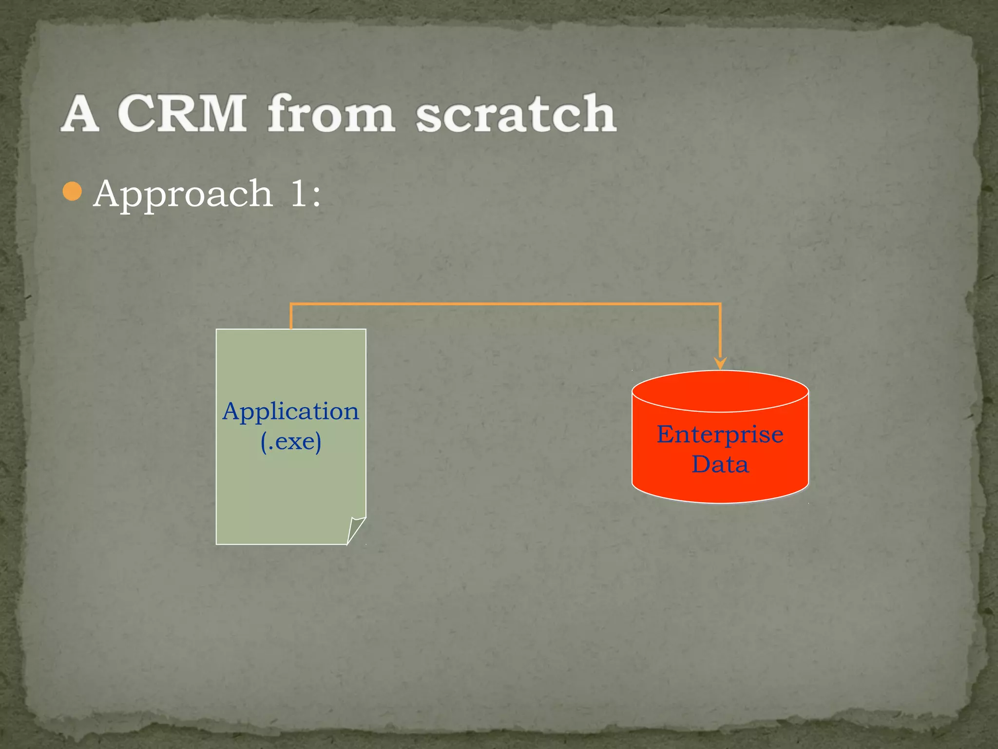 Approach 1:




       Application
         (.exe)      Enterprise
                       Data
 