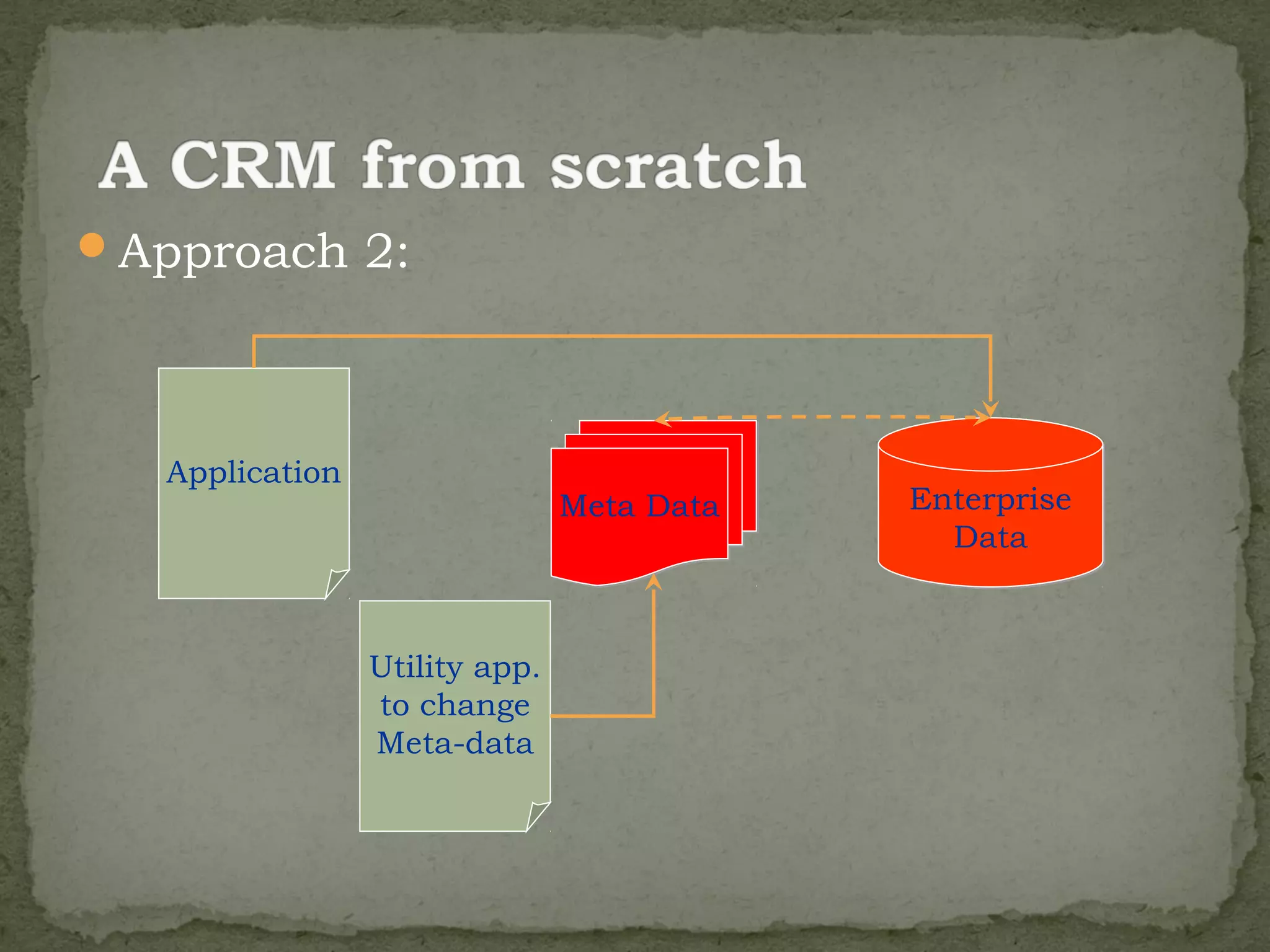 Approach 2:




   Application
                                Meta Data   Enterprise
                                              Data



                 Utility app.
                 to change
                 Meta-data
 