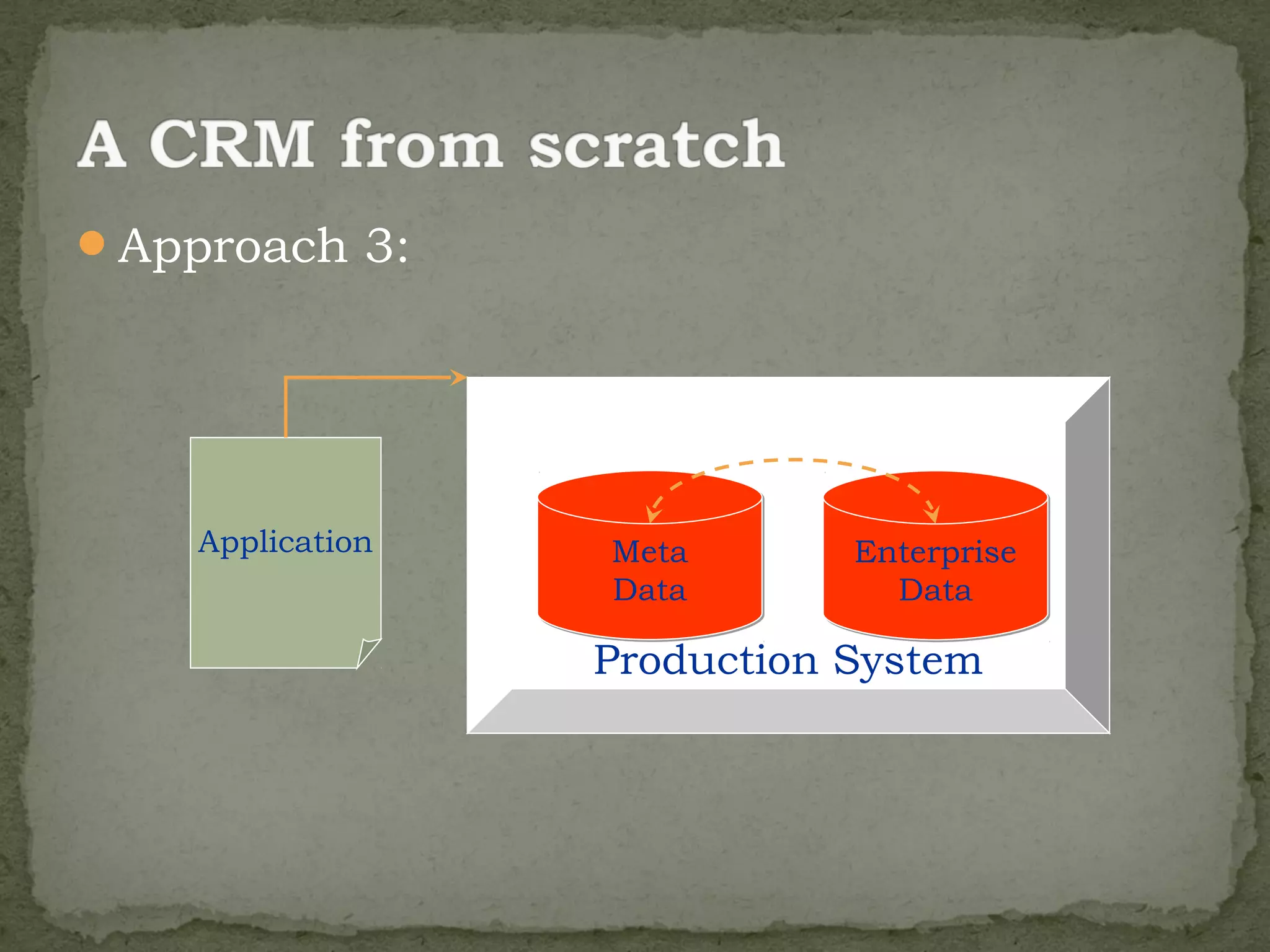 Approach 3:




    Application   Meta       Enterprise
                  Data         Data

                  Production System
 