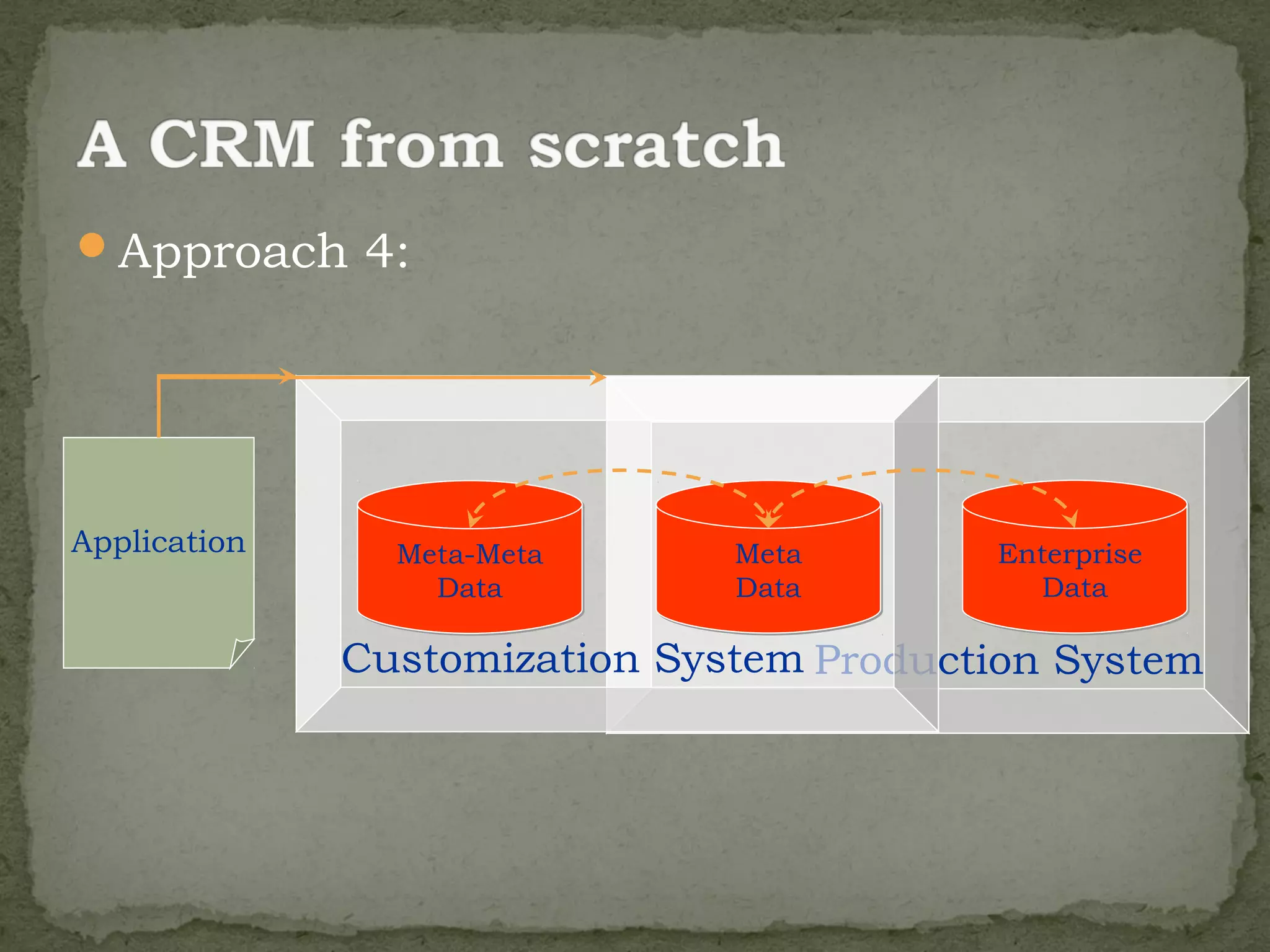 Approach 4:




Application     Meta-Meta      Meta       Enterprise
                  Data         Data         Data

              Customization System Production System
 