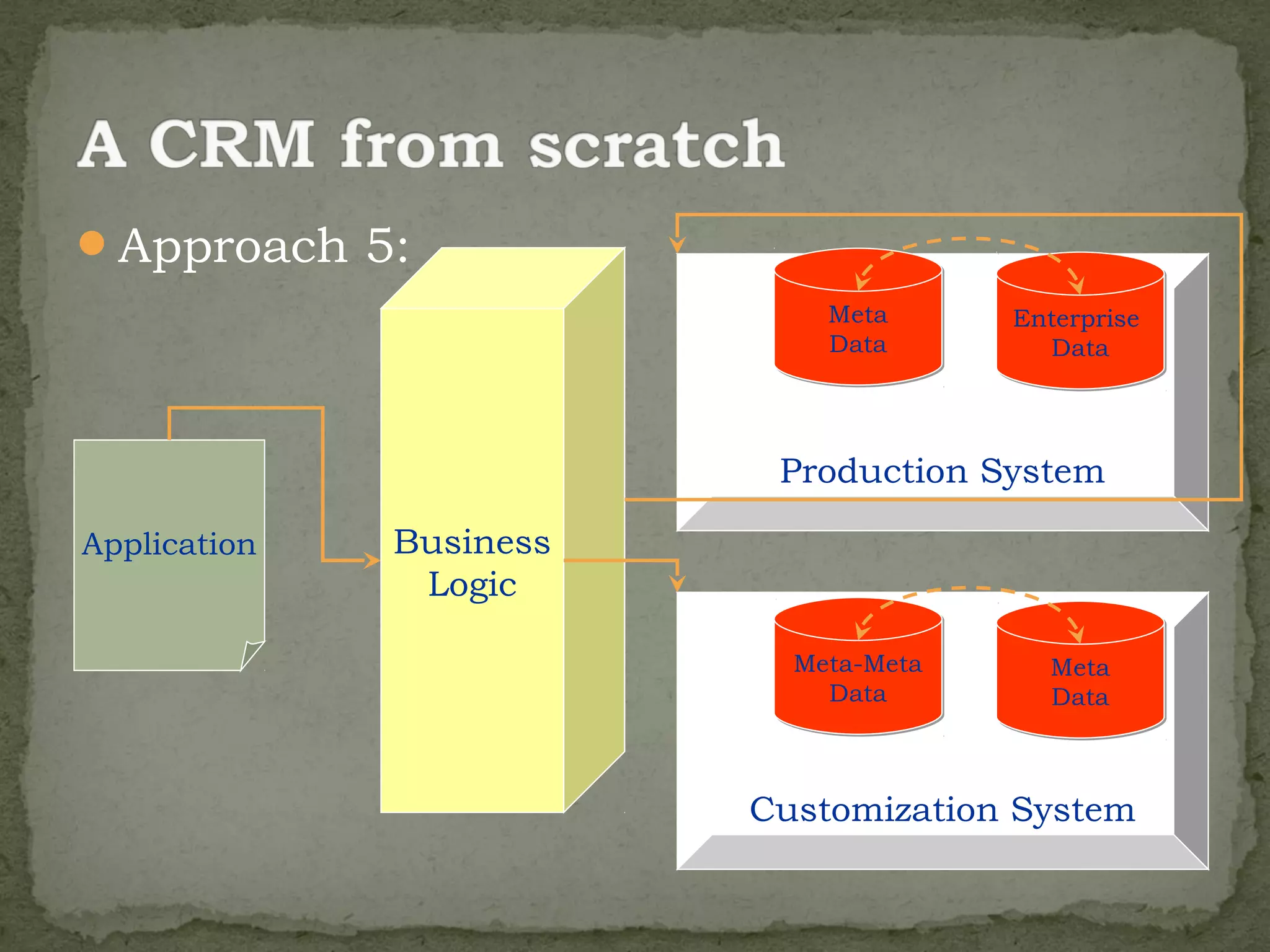 Approach 5:
                             Meta      Enterprise
                             Data        Data




                          Production System

Application   Business
               Logic

                           Meta-Meta     Meta
                             Data        Data



                         Customization System
 