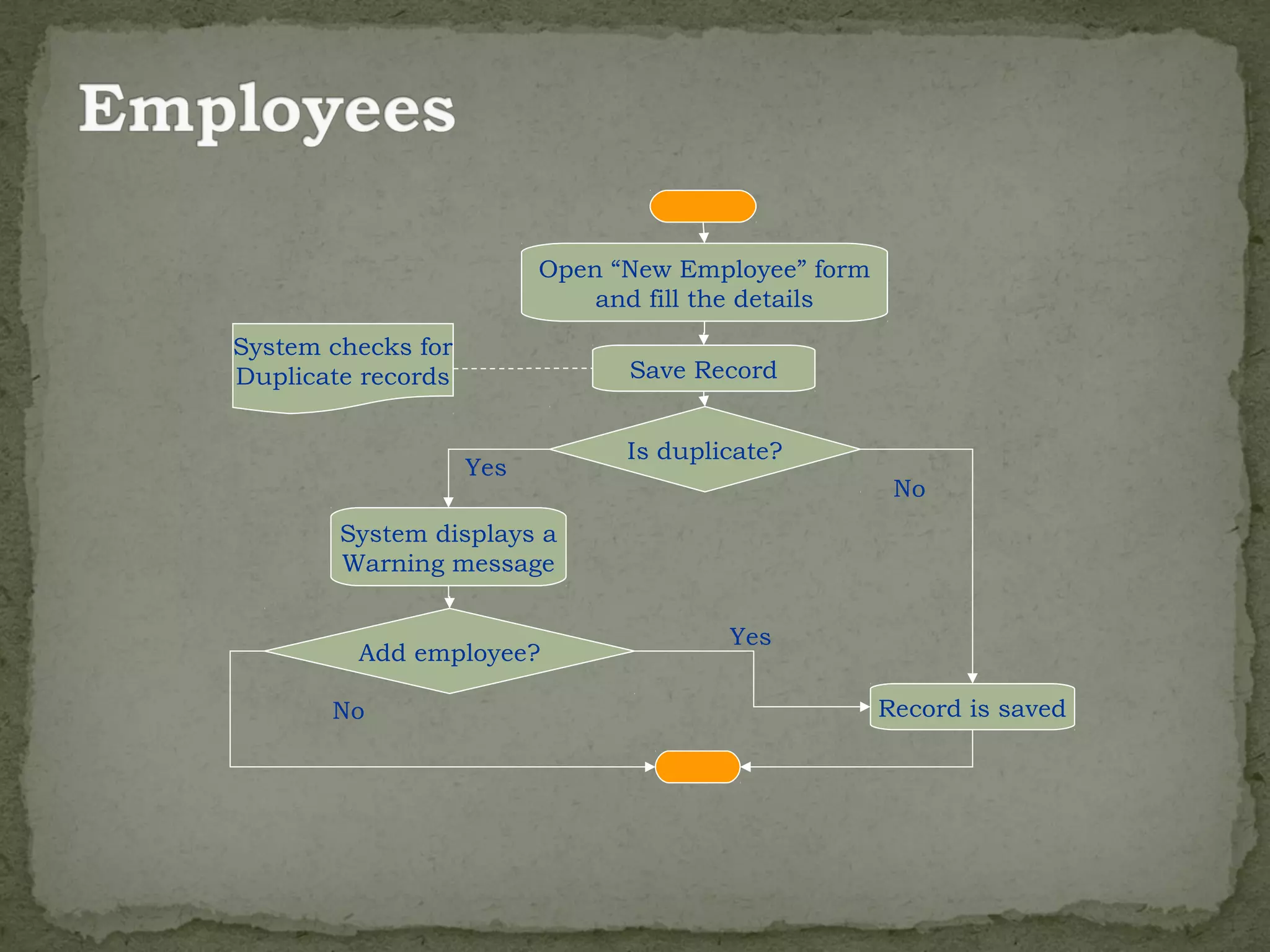 Open “New Employee” form
                              and fill the details
System checks for
Duplicate records               Save Record


                                Is duplicate?
                    Yes
                                                      No
        System displays a
        Warning message

                                        Yes
         Add employee?

       No                                            Record is saved
 