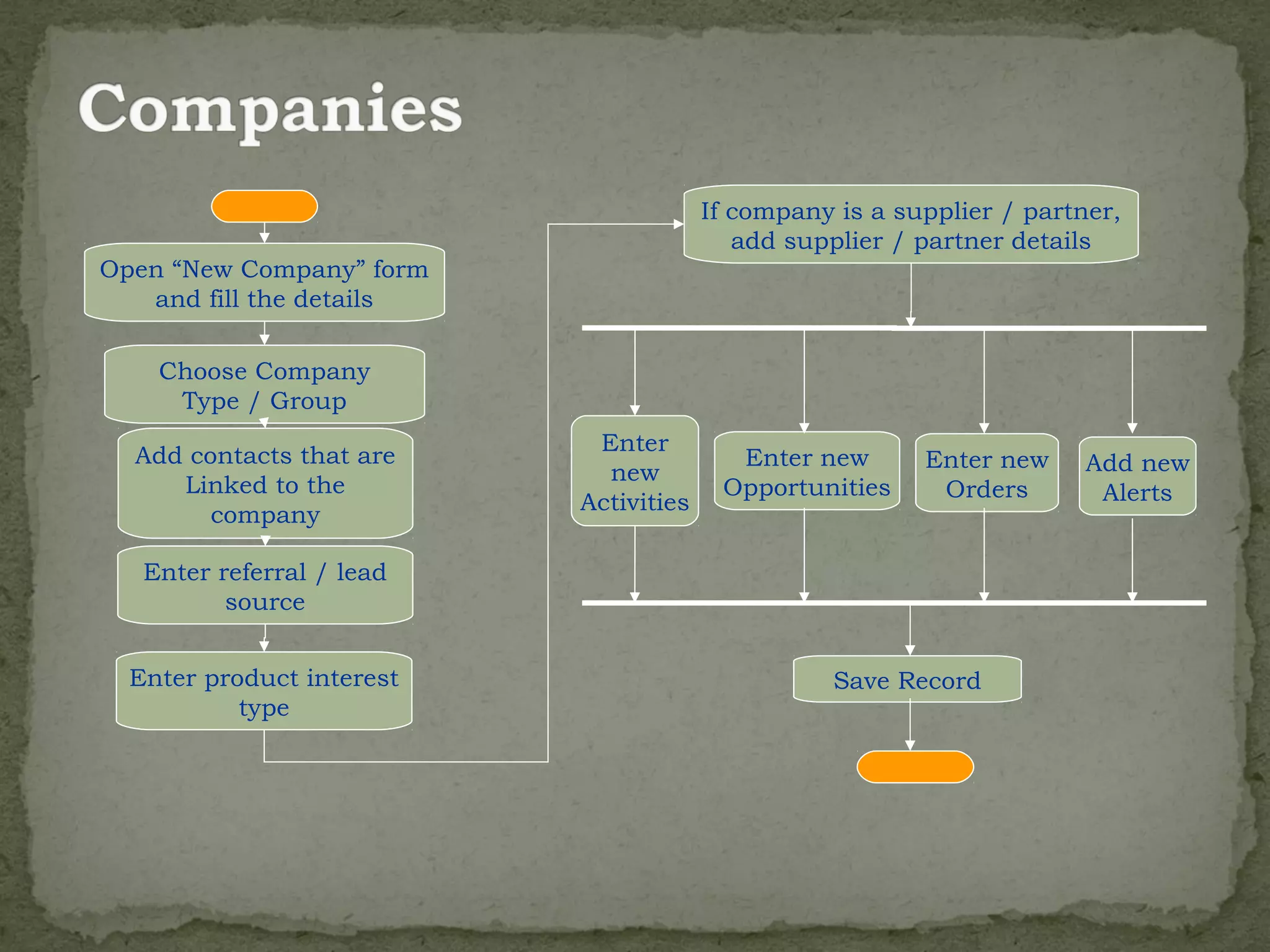 If company is a supplier / partner,
                                           add supplier / partner details
Open “New Company” form
   and fill the details

    Choose Company
     Type / Group
                            Enter
  Add contacts that are                   Enter new       Enter new     Add new
                             new
     Linked to the                       Opportunities     Orders        Alerts
                           Activities
        company

   Enter referral / lead
          source


  Enter product interest                           Save Record
           type
 