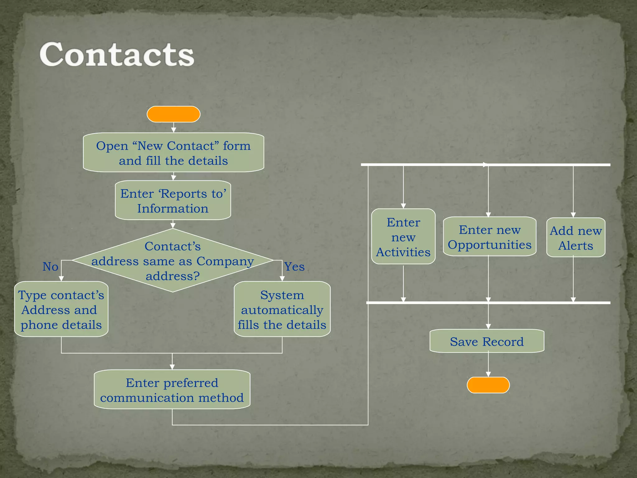Open “New Contact” form
               and fill the details

                 Enter ‘Reports to’
                   Information
                                                           Enter
                                                                        Enter new      Add new
                                                            new
                   Contact’s                                           Opportunities    Alerts
                                                          Activities
   No      address same as Company            Yes
                   address?
Type contact’s                             System
Address and                            automatically
phone details                         fills the details
                                                                       Save Record


                Enter preferred
             communication method
 